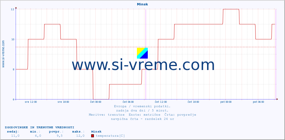 POVPREČJE :: Minsk :: temperatura | vlaga | hitrost vetra | sunki vetra | tlak | padavine | sneg :: zadnja dva dni / 5 minut.