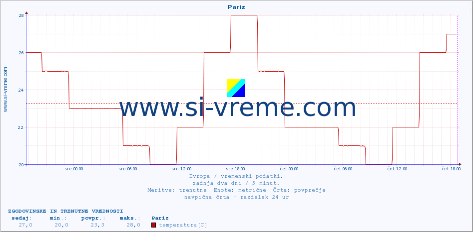 POVPREČJE :: Pariz :: temperatura | vlaga | hitrost vetra | sunki vetra | tlak | padavine | sneg :: zadnja dva dni / 5 minut.