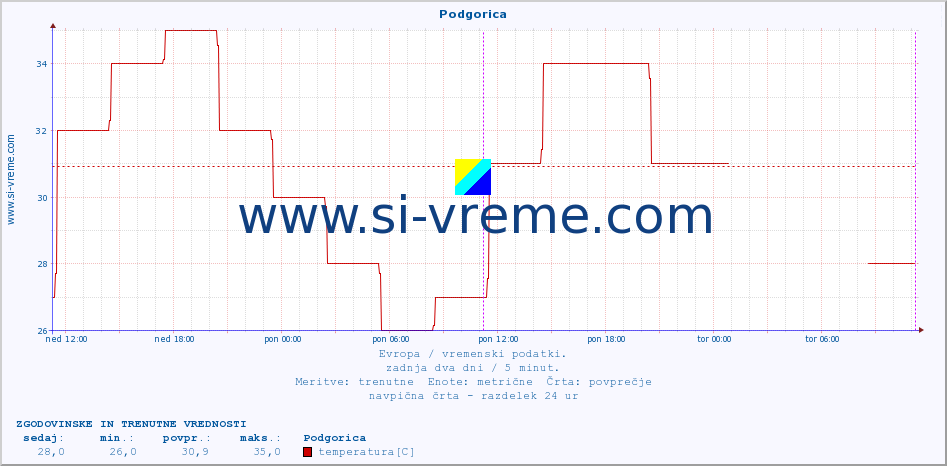 POVPREČJE :: Podgorica :: temperatura | vlaga | hitrost vetra | sunki vetra | tlak | padavine | sneg :: zadnja dva dni / 5 minut.