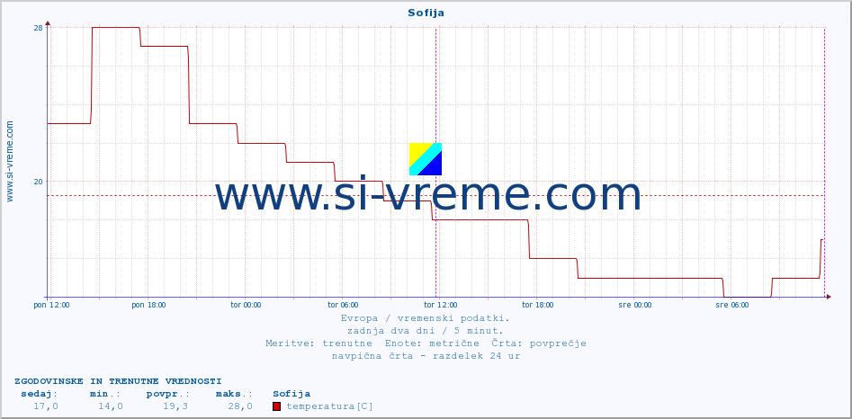 POVPREČJE :: Sofija :: temperatura | vlaga | hitrost vetra | sunki vetra | tlak | padavine | sneg :: zadnja dva dni / 5 minut.