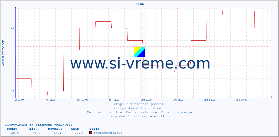 POVPREČJE :: Talin :: temperatura | vlaga | hitrost vetra | sunki vetra | tlak | padavine | sneg :: zadnja dva dni / 5 minut.