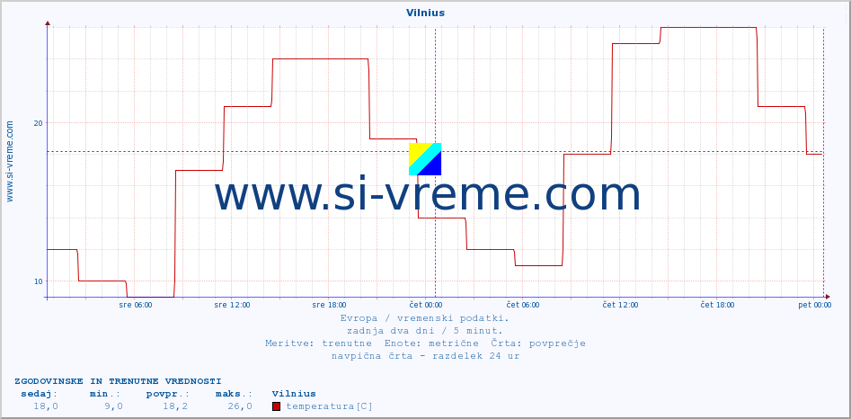 POVPREČJE :: Vilnius :: temperatura | vlaga | hitrost vetra | sunki vetra | tlak | padavine | sneg :: zadnja dva dni / 5 minut.