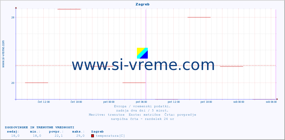 POVPREČJE :: Zagreb :: temperatura | vlaga | hitrost vetra | sunki vetra | tlak | padavine | sneg :: zadnja dva dni / 5 minut.