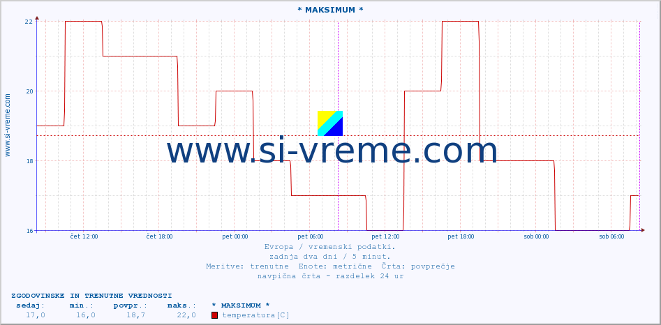 POVPREČJE :: * MAKSIMUM * :: temperatura | vlaga | hitrost vetra | sunki vetra | tlak | padavine | sneg :: zadnja dva dni / 5 minut.