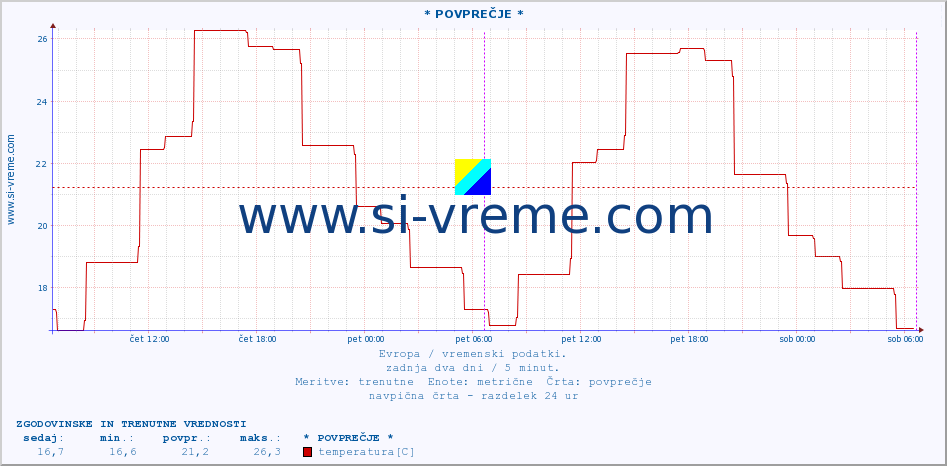 POVPREČJE :: * POVPREČJE * :: temperatura | vlaga | hitrost vetra | sunki vetra | tlak | padavine | sneg :: zadnja dva dni / 5 minut.