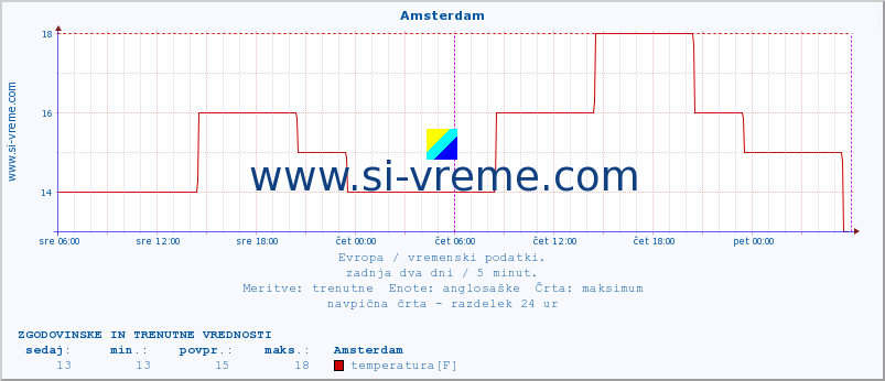 POVPREČJE :: Amsterdam :: temperatura | vlaga | hitrost vetra | sunki vetra | tlak | padavine | sneg :: zadnja dva dni / 5 minut.