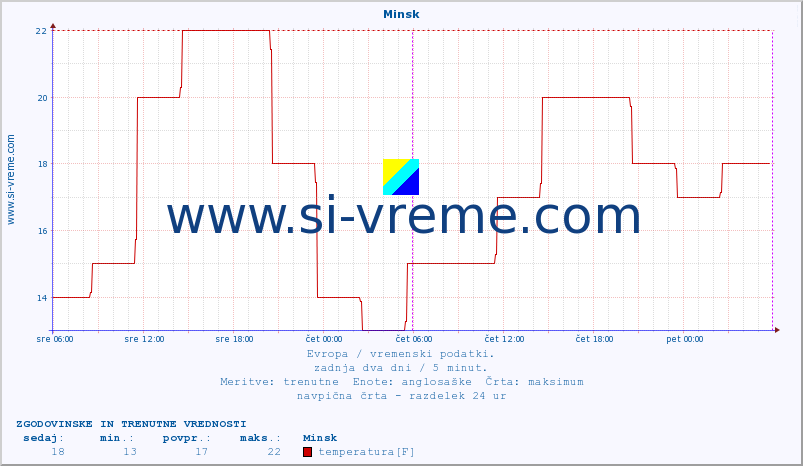 POVPREČJE :: Minsk :: temperatura | vlaga | hitrost vetra | sunki vetra | tlak | padavine | sneg :: zadnja dva dni / 5 minut.