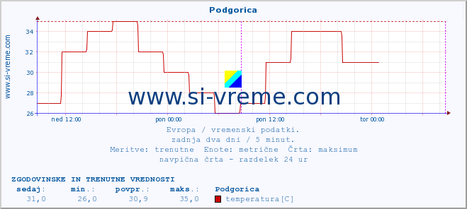 POVPREČJE :: Podgorica :: temperatura | vlaga | hitrost vetra | sunki vetra | tlak | padavine | sneg :: zadnja dva dni / 5 minut.