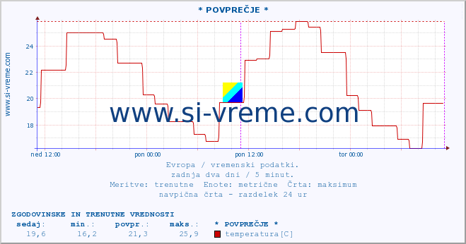 POVPREČJE :: * POVPREČJE * :: temperatura | vlaga | hitrost vetra | sunki vetra | tlak | padavine | sneg :: zadnja dva dni / 5 minut.