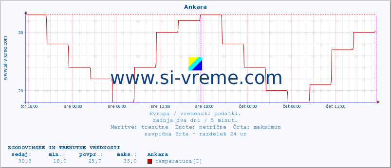 POVPREČJE :: Ankara :: temperatura | vlaga | hitrost vetra | sunki vetra | tlak | padavine | sneg :: zadnja dva dni / 5 minut.