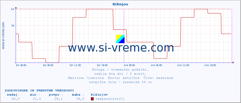 POVPREČJE :: Kišinjov :: temperatura | vlaga | hitrost vetra | sunki vetra | tlak | padavine | sneg :: zadnja dva dni / 5 minut.