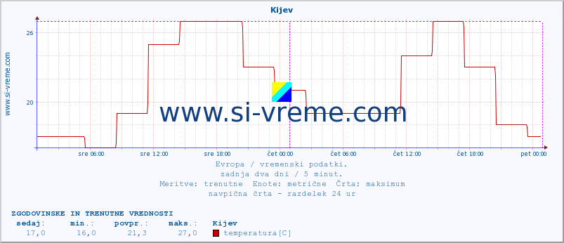 POVPREČJE :: Kijev :: temperatura | vlaga | hitrost vetra | sunki vetra | tlak | padavine | sneg :: zadnja dva dni / 5 minut.