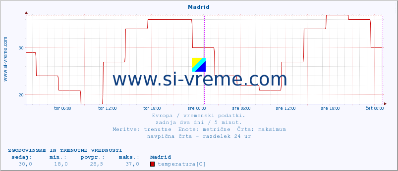 POVPREČJE :: Madrid :: temperatura | vlaga | hitrost vetra | sunki vetra | tlak | padavine | sneg :: zadnja dva dni / 5 minut.