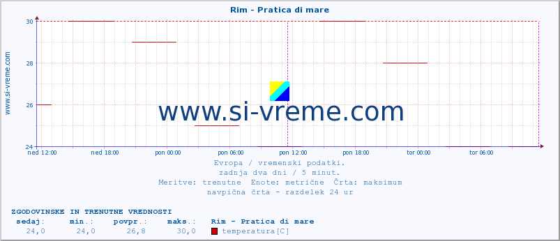 POVPREČJE :: Rim - Pratica di mare :: temperatura | vlaga | hitrost vetra | sunki vetra | tlak | padavine | sneg :: zadnja dva dni / 5 minut.