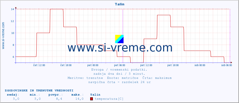 POVPREČJE :: Talin :: temperatura | vlaga | hitrost vetra | sunki vetra | tlak | padavine | sneg :: zadnja dva dni / 5 minut.