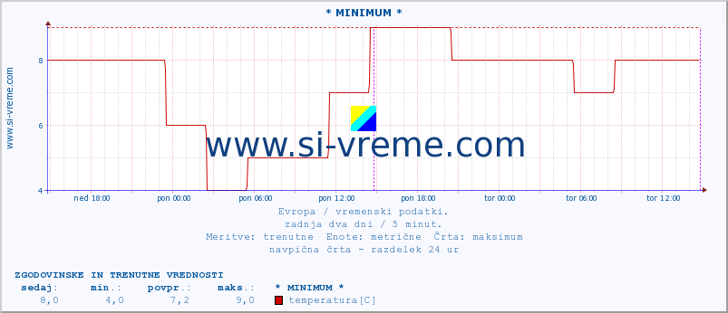 POVPREČJE :: * MINIMUM * :: temperatura | vlaga | hitrost vetra | sunki vetra | tlak | padavine | sneg :: zadnja dva dni / 5 minut.