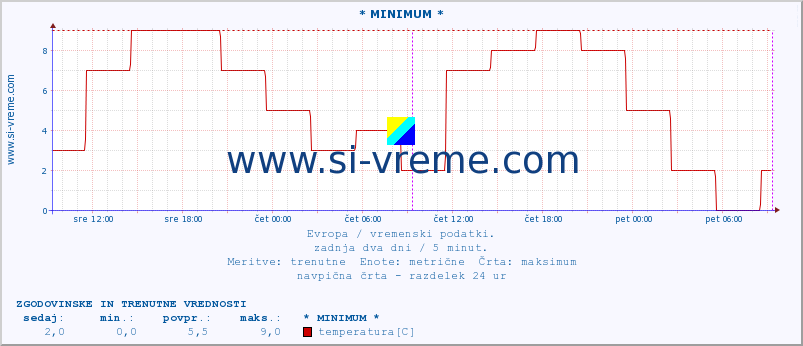 POVPREČJE :: * MINIMUM * :: temperatura | vlaga | hitrost vetra | sunki vetra | tlak | padavine | sneg :: zadnja dva dni / 5 minut.