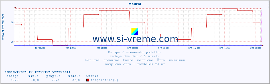 POVPREČJE :: Madrid :: temperatura | vlaga | hitrost vetra | sunki vetra | tlak | padavine | sneg :: zadnja dva dni / 5 minut.