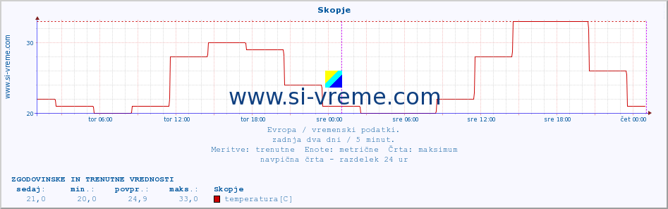 POVPREČJE :: Skopje :: temperatura | vlaga | hitrost vetra | sunki vetra | tlak | padavine | sneg :: zadnja dva dni / 5 minut.