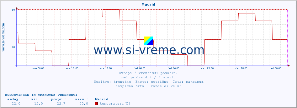 POVPREČJE :: Madrid :: temperatura | vlaga | hitrost vetra | sunki vetra | tlak | padavine | sneg :: zadnja dva dni / 5 minut.