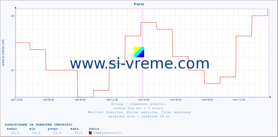 POVPREČJE :: Pariz :: temperatura | vlaga | hitrost vetra | sunki vetra | tlak | padavine | sneg :: zadnja dva dni / 5 minut.