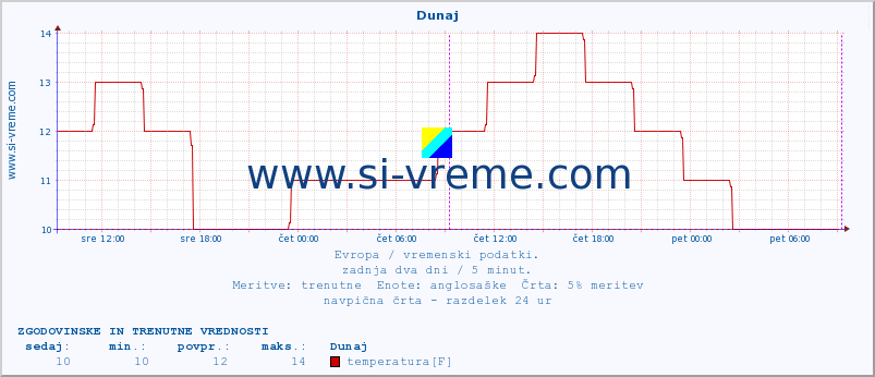 POVPREČJE :: Helsinki :: temperatura | vlaga | hitrost vetra | sunki vetra | tlak | padavine | sneg :: zadnja dva dni / 5 minut.