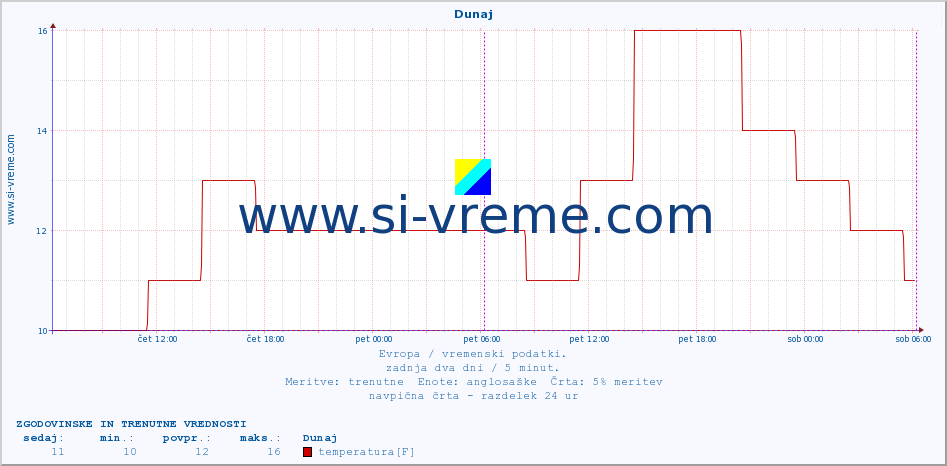 POVPREČJE :: Dunaj :: temperatura | vlaga | hitrost vetra | sunki vetra | tlak | padavine | sneg :: zadnja dva dni / 5 minut.