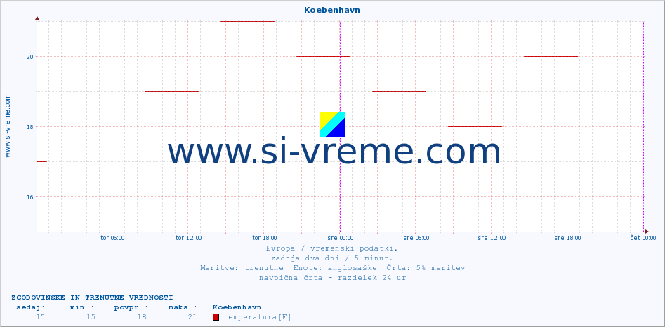 POVPREČJE :: Koebenhavn :: temperatura | vlaga | hitrost vetra | sunki vetra | tlak | padavine | sneg :: zadnja dva dni / 5 minut.