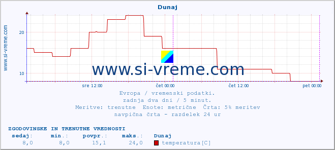 POVPREČJE :: Atene :: temperatura | vlaga | hitrost vetra | sunki vetra | tlak | padavine | sneg :: zadnja dva dni / 5 minut.