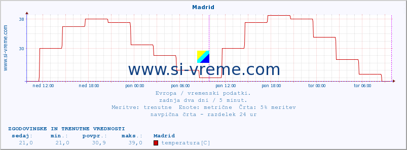 POVPREČJE :: Madrid :: temperatura | vlaga | hitrost vetra | sunki vetra | tlak | padavine | sneg :: zadnja dva dni / 5 minut.