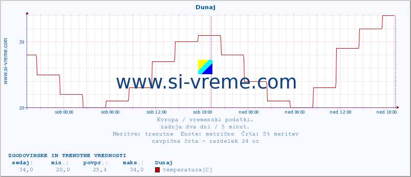 POVPREČJE :: Dunaj :: temperatura | vlaga | hitrost vetra | sunki vetra | tlak | padavine | sneg :: zadnja dva dni / 5 minut.