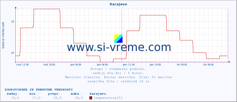 POVPREČJE :: Sarajevo :: temperatura | vlaga | hitrost vetra | sunki vetra | tlak | padavine | sneg :: zadnja dva dni / 5 minut.