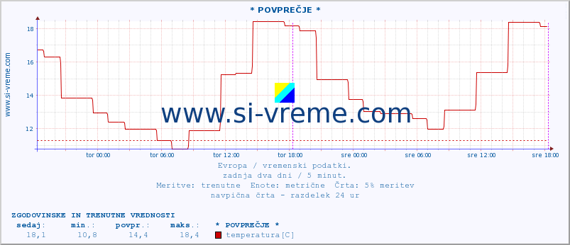 POVPREČJE :: * POVPREČJE * :: temperatura | vlaga | hitrost vetra | sunki vetra | tlak | padavine | sneg :: zadnja dva dni / 5 minut.