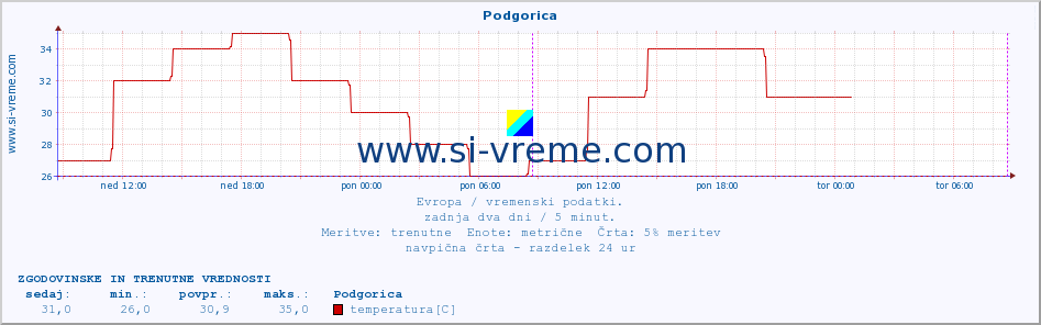 POVPREČJE :: Podgorica :: temperatura | vlaga | hitrost vetra | sunki vetra | tlak | padavine | sneg :: zadnja dva dni / 5 minut.