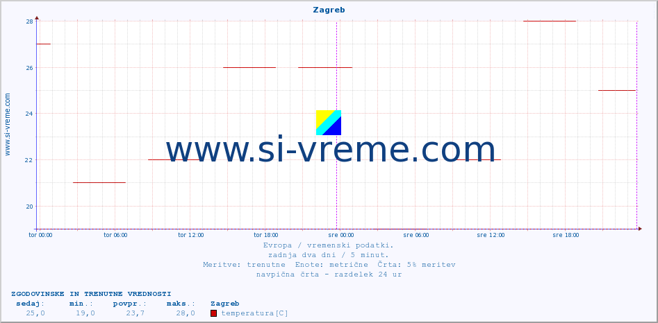 POVPREČJE :: Zagreb :: temperatura | vlaga | hitrost vetra | sunki vetra | tlak | padavine | sneg :: zadnja dva dni / 5 minut.