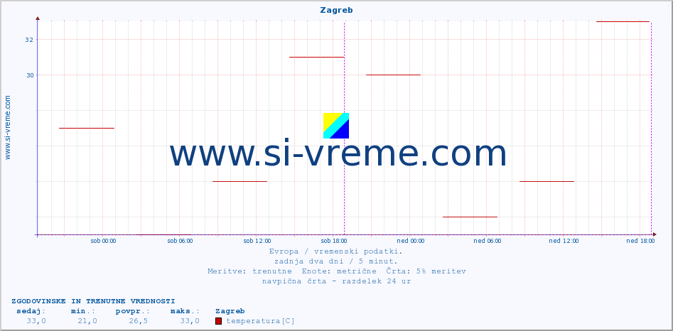 POVPREČJE :: Zagreb :: temperatura | vlaga | hitrost vetra | sunki vetra | tlak | padavine | sneg :: zadnja dva dni / 5 minut.