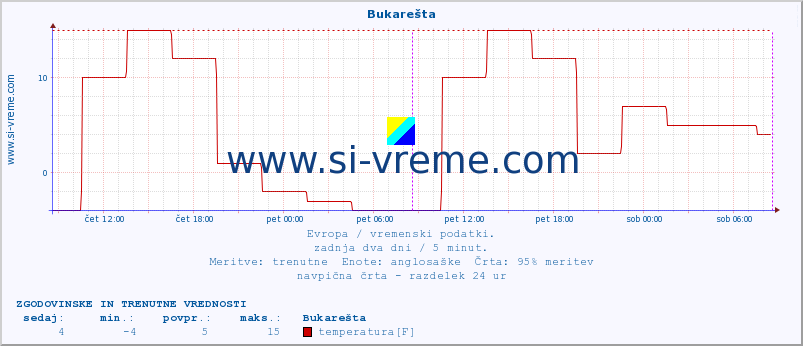 POVPREČJE :: Bukarešta :: temperatura | vlaga | hitrost vetra | sunki vetra | tlak | padavine | sneg :: zadnja dva dni / 5 minut.