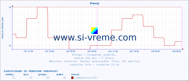 POVPREČJE :: Dunaj :: temperatura | vlaga | hitrost vetra | sunki vetra | tlak | padavine | sneg :: zadnja dva dni / 5 minut.