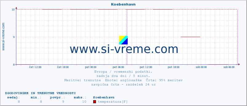 POVPREČJE :: Koebenhavn :: temperatura | vlaga | hitrost vetra | sunki vetra | tlak | padavine | sneg :: zadnja dva dni / 5 minut.