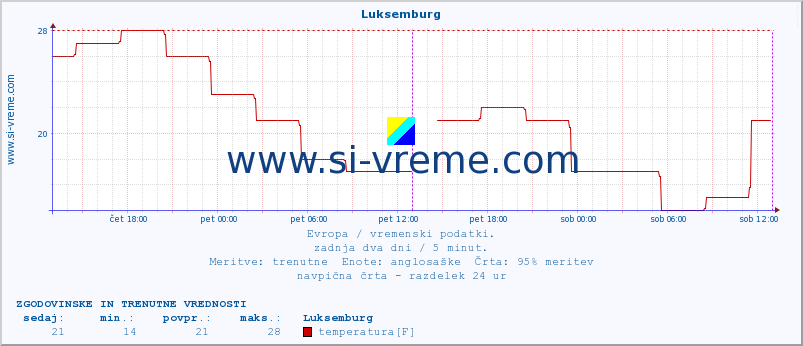 POVPREČJE :: Luksemburg :: temperatura | vlaga | hitrost vetra | sunki vetra | tlak | padavine | sneg :: zadnja dva dni / 5 minut.