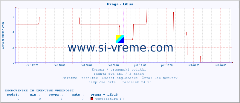 POVPREČJE :: Praga - Libuš :: temperatura | vlaga | hitrost vetra | sunki vetra | tlak | padavine | sneg :: zadnja dva dni / 5 minut.