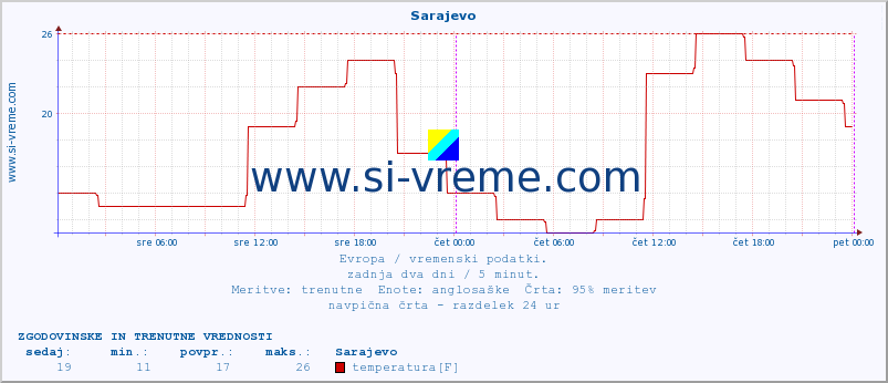 POVPREČJE :: Sarajevo :: temperatura | vlaga | hitrost vetra | sunki vetra | tlak | padavine | sneg :: zadnja dva dni / 5 minut.