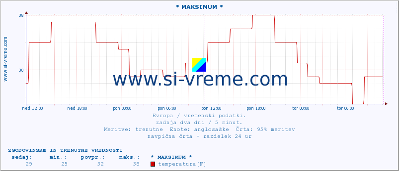 POVPREČJE :: * MAKSIMUM * :: temperatura | vlaga | hitrost vetra | sunki vetra | tlak | padavine | sneg :: zadnja dva dni / 5 minut.