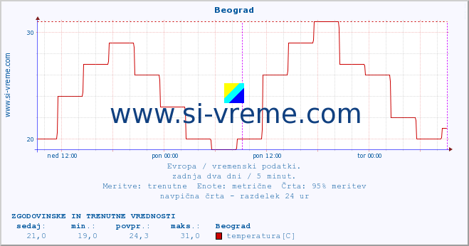 POVPREČJE :: Beograd :: temperatura | vlaga | hitrost vetra | sunki vetra | tlak | padavine | sneg :: zadnja dva dni / 5 minut.