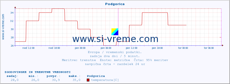 POVPREČJE :: Podgorica :: temperatura | vlaga | hitrost vetra | sunki vetra | tlak | padavine | sneg :: zadnja dva dni / 5 minut.