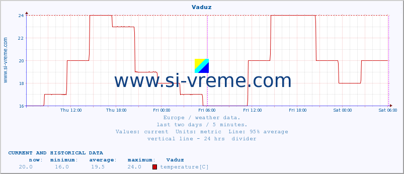  :: Vaduz :: temperature | humidity | wind speed | wind gust | air pressure | precipitation | snow height :: last two days / 5 minutes.