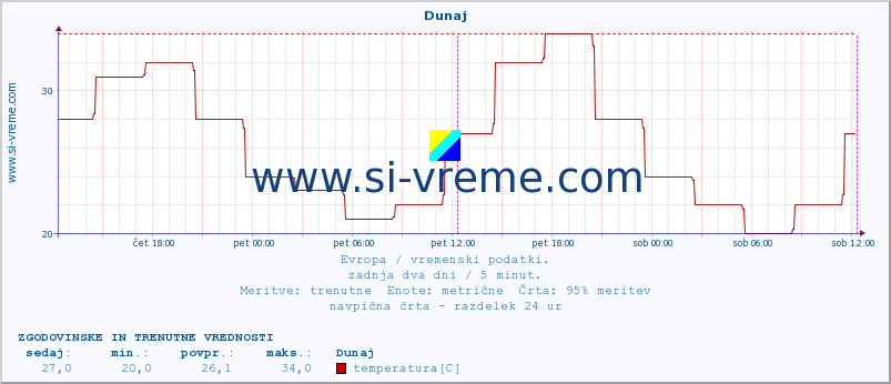 POVPREČJE :: Dunaj :: temperatura | vlaga | hitrost vetra | sunki vetra | tlak | padavine | sneg :: zadnja dva dni / 5 minut.