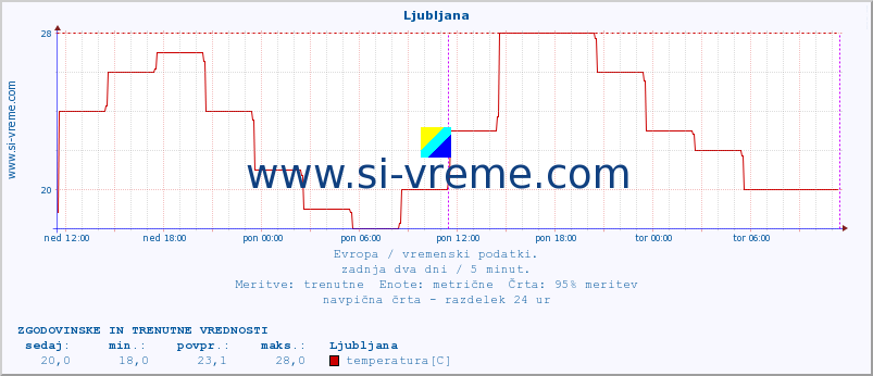 POVPREČJE :: Ljubljana :: temperatura | vlaga | hitrost vetra | sunki vetra | tlak | padavine | sneg :: zadnja dva dni / 5 minut.