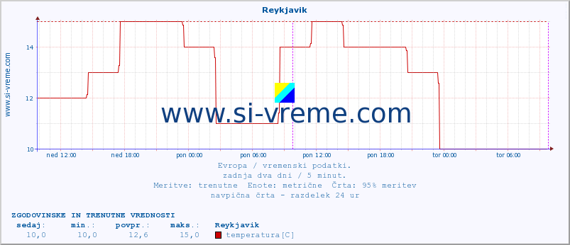 POVPREČJE :: Reykjavik :: temperatura | vlaga | hitrost vetra | sunki vetra | tlak | padavine | sneg :: zadnja dva dni / 5 minut.