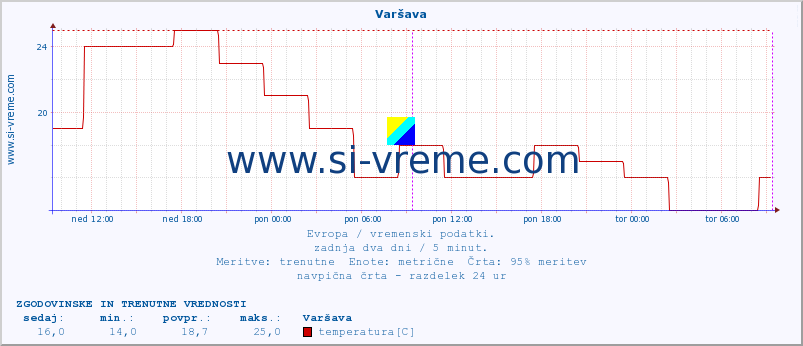 POVPREČJE :: Varšava :: temperatura | vlaga | hitrost vetra | sunki vetra | tlak | padavine | sneg :: zadnja dva dni / 5 minut.